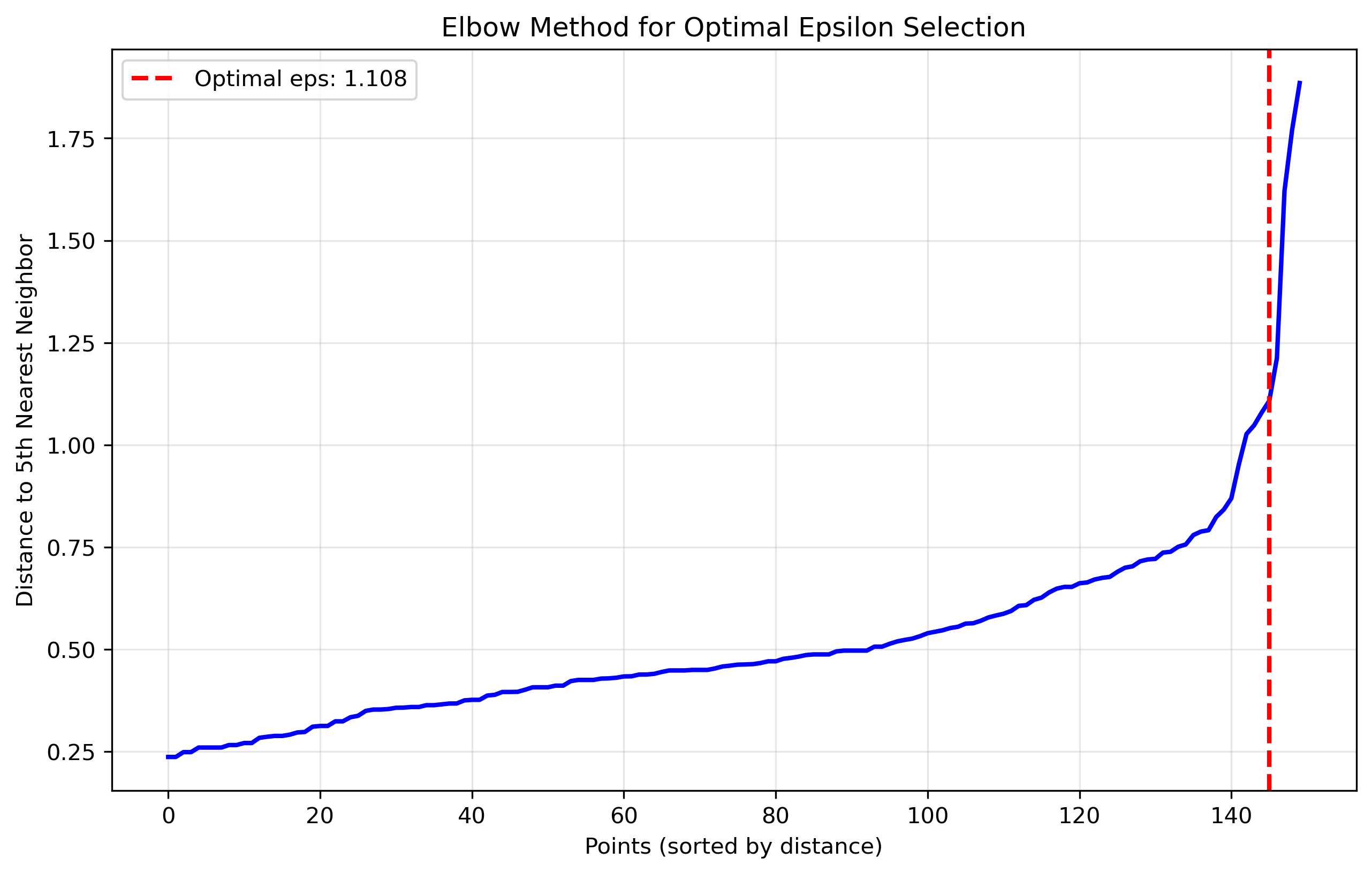 Elbow Curve for Epsilon Selection