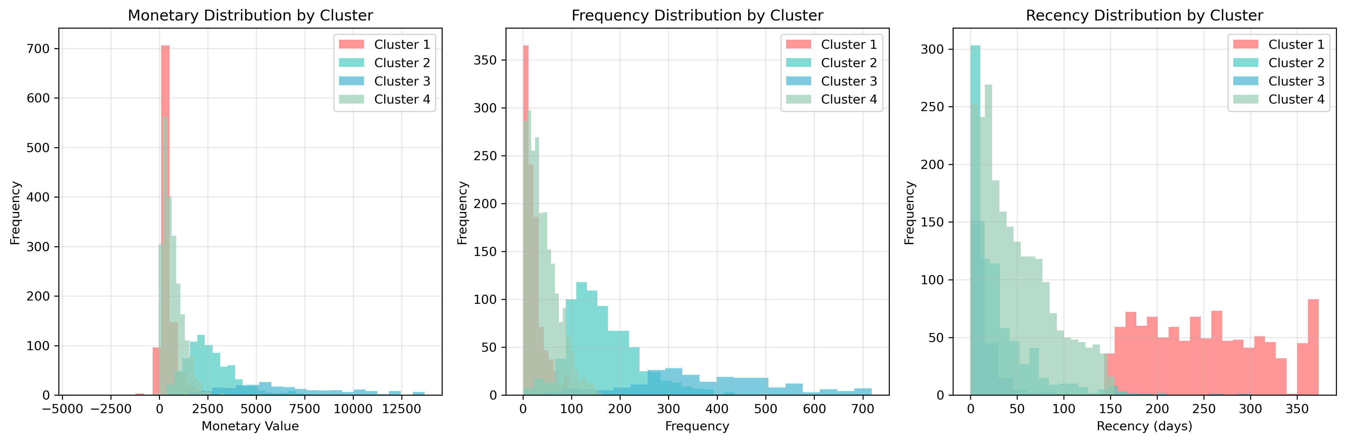 Cluster Characteristics