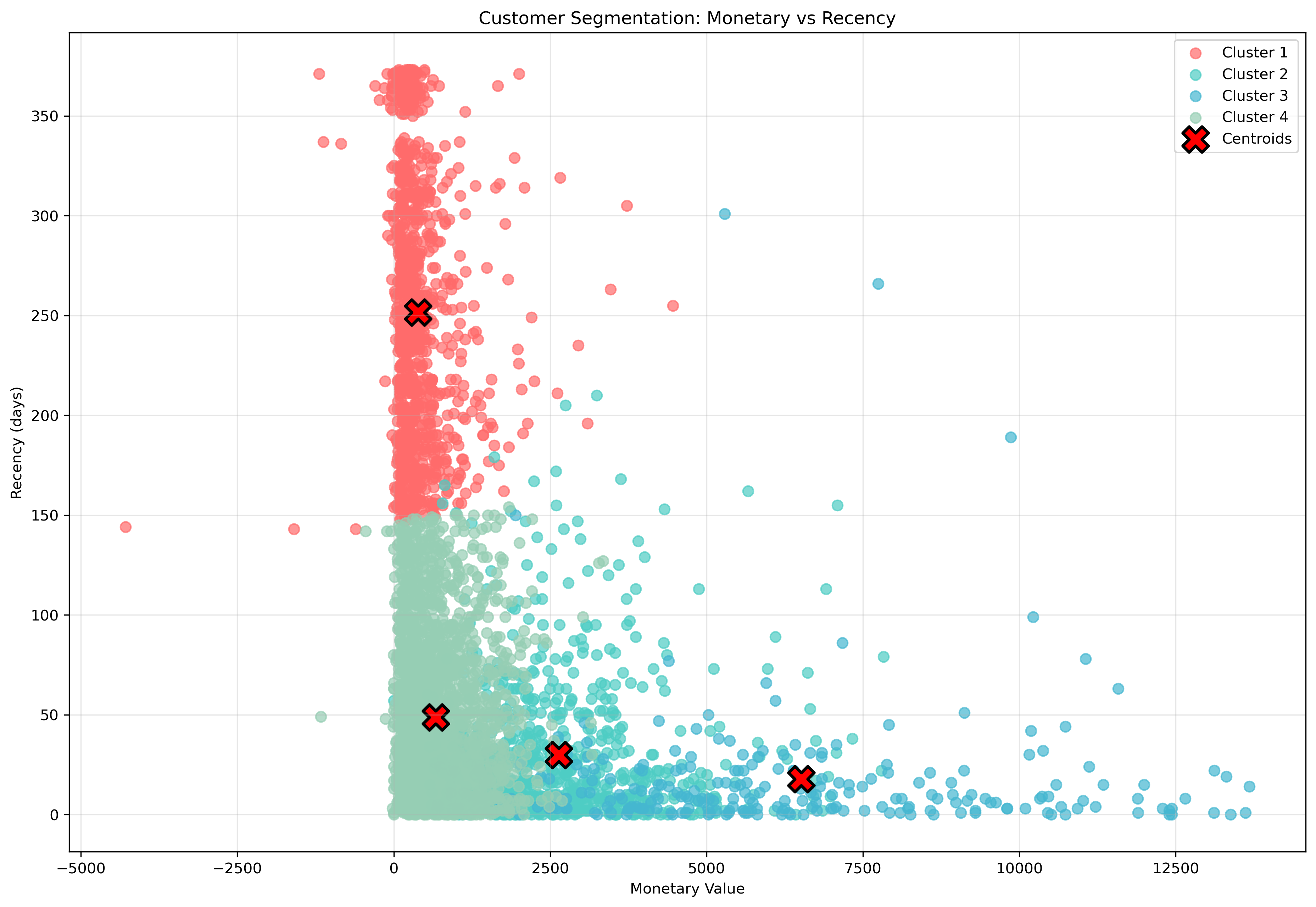 Customer Segmentation