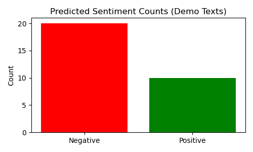 Demo Sentiment Counts
