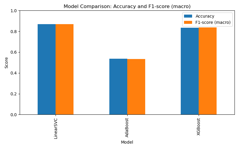 Model Comparison