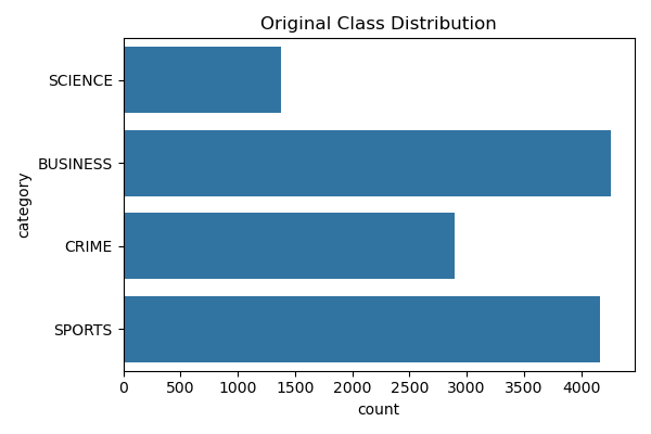 Class Distribution