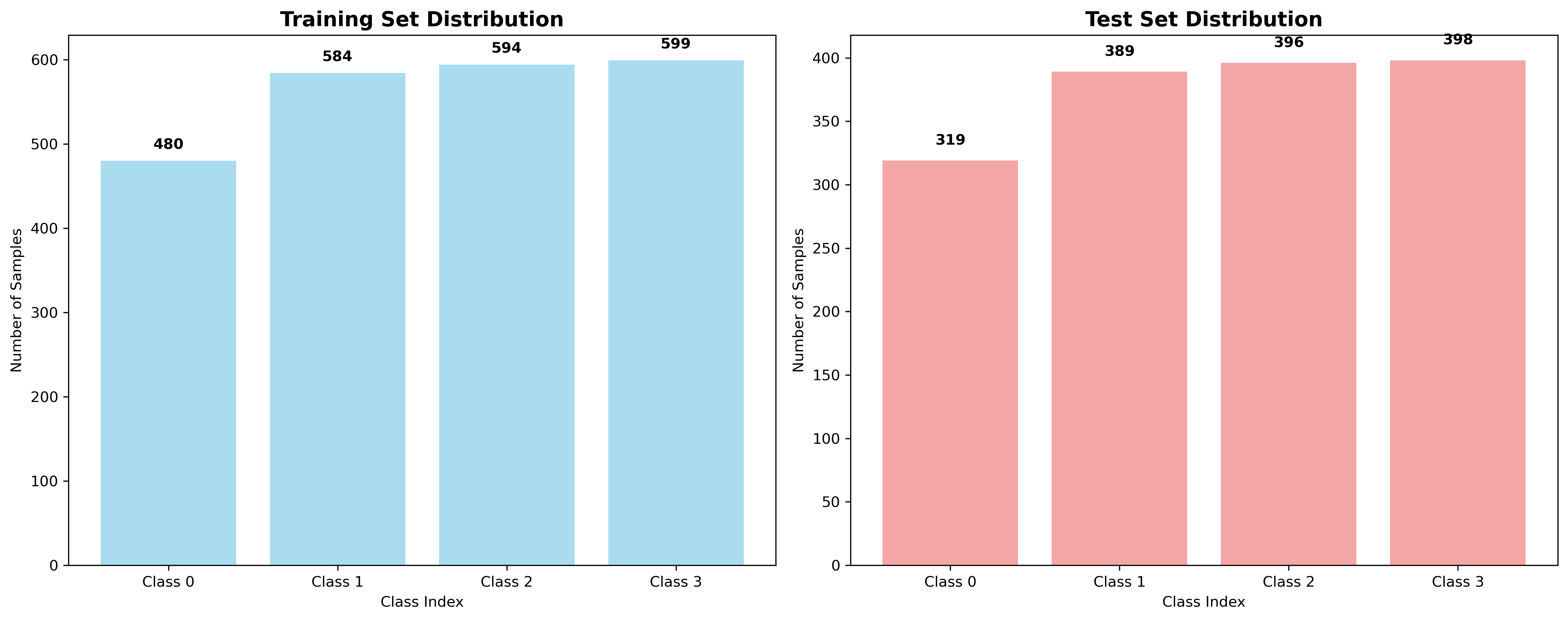 Class Distribution