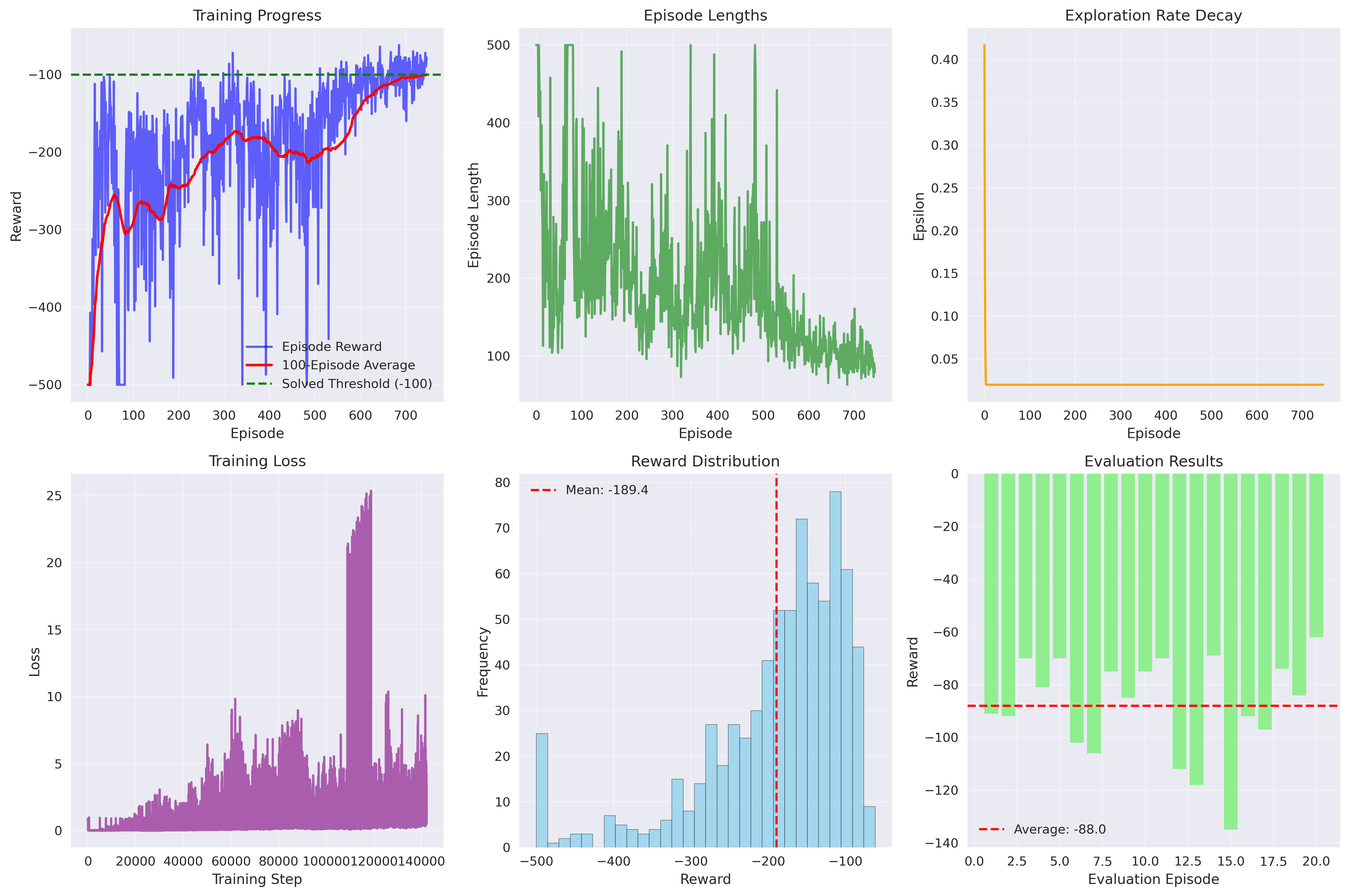 DQN Training Visualization