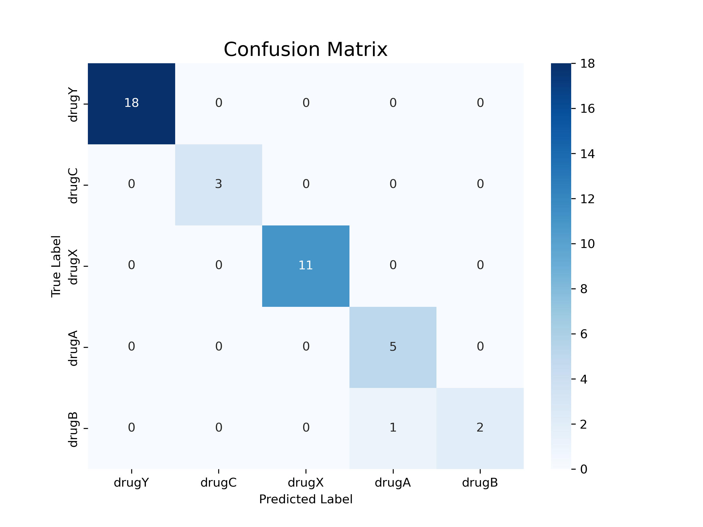 Confusion Matrix