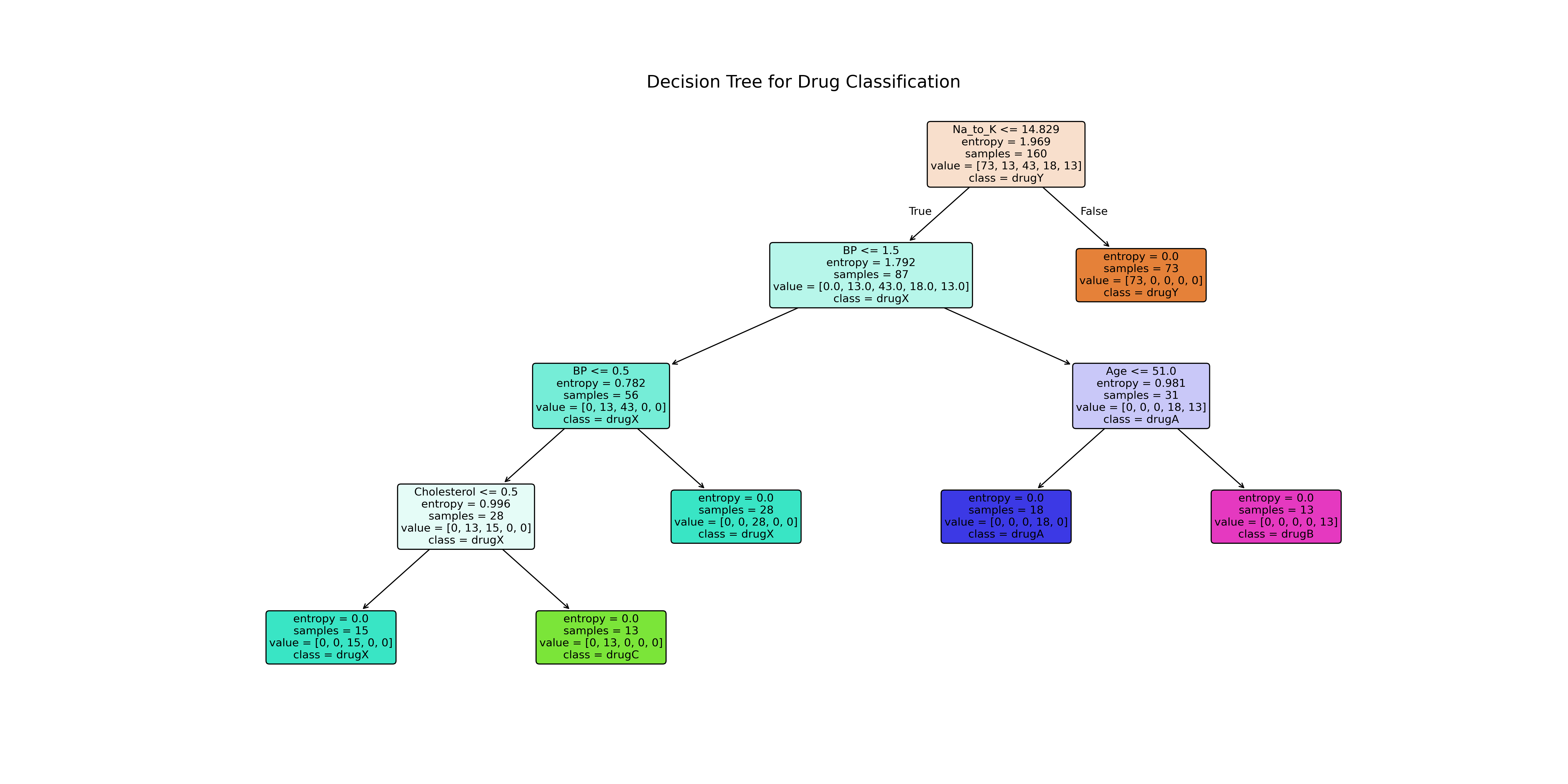 Decision Tree