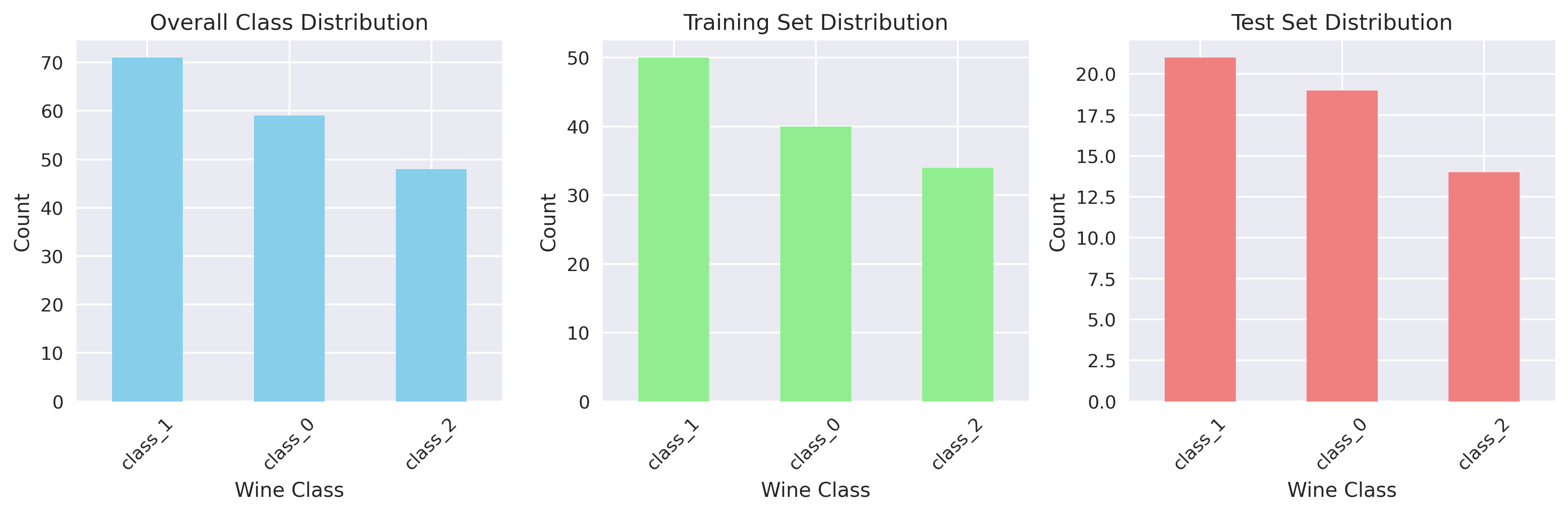 Class Distribution