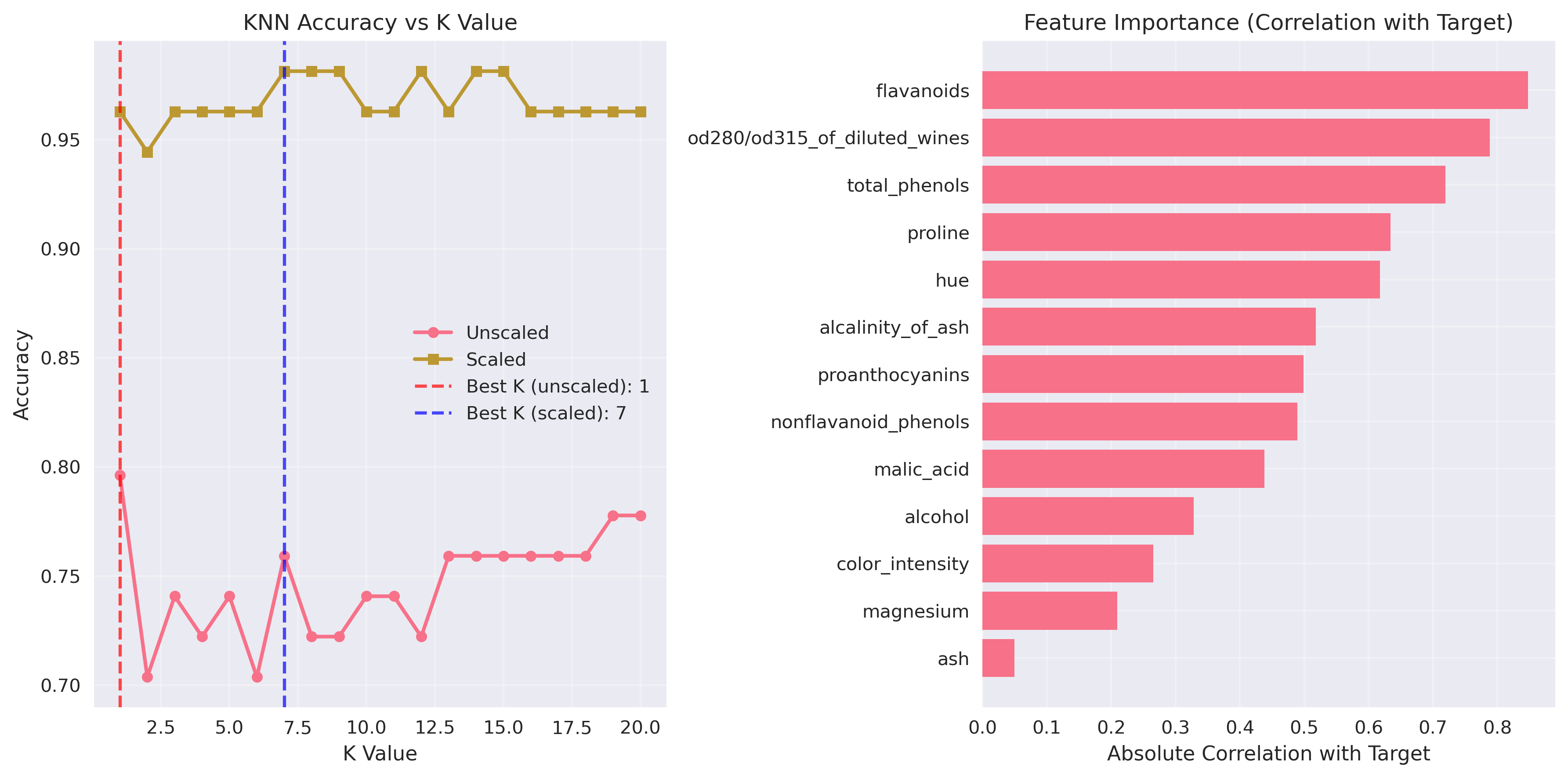 KNN Analysis