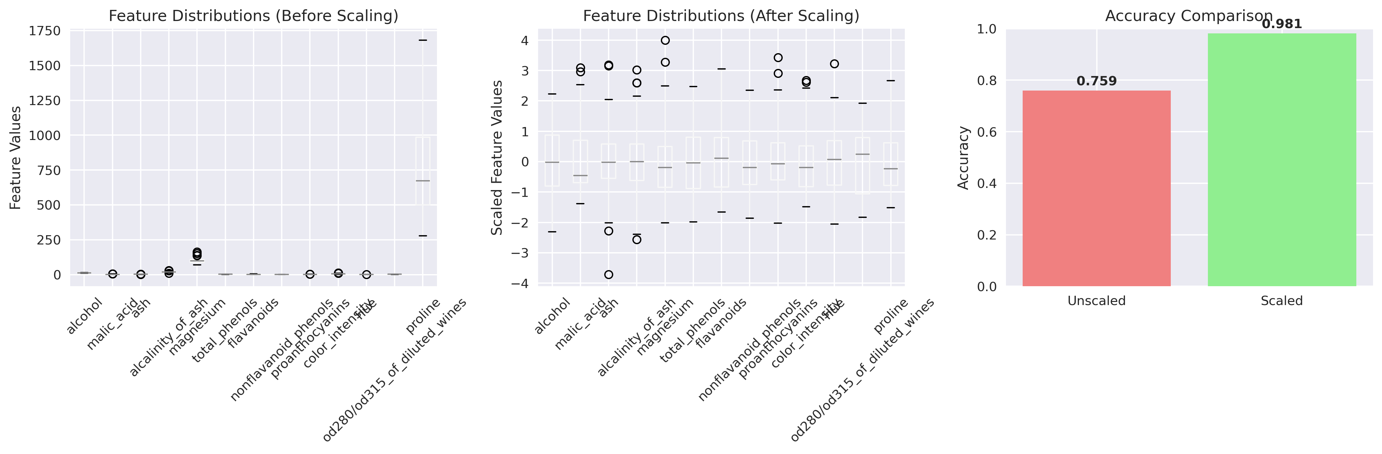 Scaling Comparison